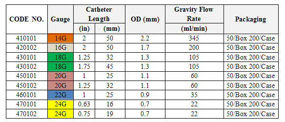 Safety Open IV Catheter（Pen Type）(图1)