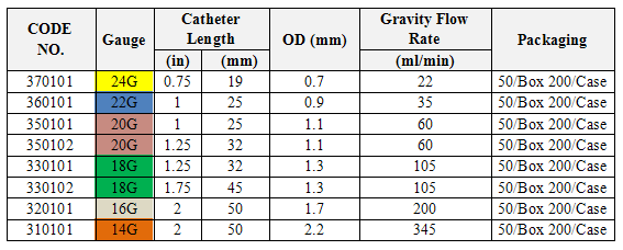 Safety Open IV Catheter With Port(图1)