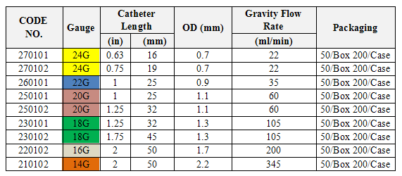 Safety Open IV Catheter(图1)